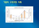 기업 경영혁신, 기업 구조조정.ppt 8페이지