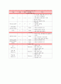 신소재 공학 - 태양전지의 원리 및 이용 5페이지