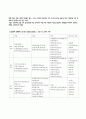 [아동영양] 5일 간의 음식일지를 작성, 분석하여 나를 비롯 가족들의 식단을 점검하고 문제점을 파악하여 개선 1페이지