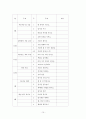 영유아 보육교사 실습 일지 17페이지