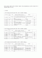 [영양학] 본인이 5일동안 섭취한 음식의 음식일지를 작성하고 한국인 영양섭취기준을 참고하여 문제점 파악 후 개선방안에 대해 논의 1페이지