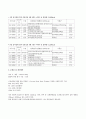 [영양학] 본인이 5일동안 섭취한 음식의 음식일지를 작성하고 한국인 영양섭취기준을 참고하여 문제점 파악 후 개선방안에 대해 논의 2페이지