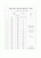 [실험] 시멘트의 응결시험 방법 [Testing Method for Time of Setting of Hydraulic Cement] 5페이지