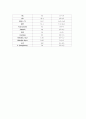 NICU 미숙아(Prematurity) 케이스 스터디(Case Study) 5페이지