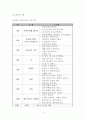 어린이집 설립계획(영유아 연간 보육프로그램, 건강교육, 안전교육, 부모교육, 지역사회교육, 식단표) 10페이지