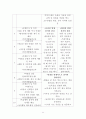 어린이집 설립계획(영유아 연간 보육프로그램, 건강교육, 안전교육, 부모교육, 지역사회교육, 식단표) 12페이지