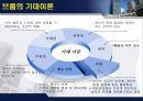 기업 동기 부여 방안.ppt 13페이지