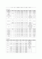 평생기관을 실제로 방문하여 운영되고 있는 평생교육프로그램을 조사하고 주요내용 및 주차별 교육내용, 교육대상자들을 분석하여 보고서를 작성  3페이지