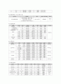 평생기관을 실제로 방문하여 운영되고 있는 평생교육프로그램을 조사하고 주요내용 및 주차별 교육내용, 교육대상자들을 분석하여 보고서를 작성  4페이지