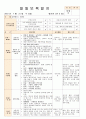 법인 어린이집 평가인증 통과한 만0세 7월 움직여요 보육일지 53페이지