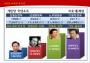 김영삼 대통령 리더십.PPT자료 7페이지