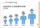 [삼성전자 기업분석] 삼성전자 경영전략분석-소프트웨어 인력강화.PPT 3페이지