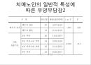 성인 치매노인 주부양자의 부양부담감과 삶의 질에 대한 연구.ppt 20페이지