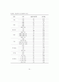 조직 내 개인 커뮤니케이션 스타일이 직무만족, 이직의도에 미치는 영향 : 공인회계사 조직을 중심으로 42페이지