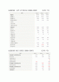 [경영전략] LG텔레콤의 기업분석 및 경영분석 (2005년~2007년) 11페이지