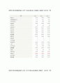 [경영전략] LG텔레콤의 기업분석 및 경영분석 (2005년~2007년) 12페이지