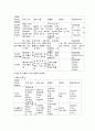 비타민과 무기질의 특성과 종류 및 작용 2페이지