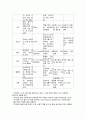 비타민과 무기질의 특성과 종류 및 작용 6페이지