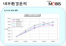 현대 모비스 중국 진출  14페이지