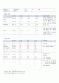 일반외과 (general surgery) case 성인간호학임상실습 - 간종양 (liver cell carcinoma) 11페이지