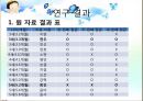 틀린 마음에 대한 이해 과제를 사용하여 살펴본 아동의 마음 이해 발달.PPT자료 14페이지