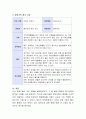 관찰 기술의 유형에 대해 설명하고 일화기록 평가의 주요 내용을 바탕으로 일화기록 예시를 기술 5페이지