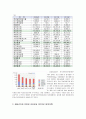 동종 업계의 경쟁사 두 기업을 비교 분석하기 위해서는 기본적으로 재무분석이 가장 중요합니다 - 현대중공업 & 삼성중공업 7페이지