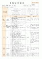 법인 어린이집 평가인증 통과한 만0세 8월 움직여요 보육일지 42페이지