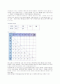 [공장배치분석] 공장배치분석방법(제품-수량분석,자재흐름분석,다목적공정도,활동관련분석,면적상호관계도) 6페이지