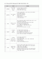 듀볼(Duvall)의 가족생활주기에 따른 가족발달과업 8단계 2페이지