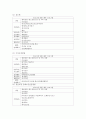 [노인교육론 4공통] 노인교육프로그램 하나를 선정하여 (1) 현황, 내용, 교육방법 등을 조사하여 기술하고, (2) 이 프로그램이 노인의 신체적, 심리적, 사회적 특성에 적절한지 평가 7페이지