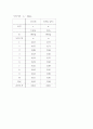 회전운동과 관성모멘트(실험보고서) 7페이지