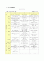 아동안전교육 프로그램 - 위험한 장소에 대한 안전교육의 실제 (만3세, 만4세, 월간 보육계획안, 주간 보육계획안, 활동 프로그램, 활동계획안)  2페이지