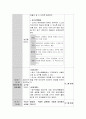 영유아 교수학습 활동에서 각 영역을 통합하는 활동으로 하루 일과를 작성해 보시오. 3페이지