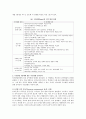 [인간행동과 사회환경] 피아제의 인지발달이론을 간략히 설명하고 1가지 주제를 정하여 주요발달 4단계에 맞춰 지도방법을 서술해 보고 지도의 한계점을 자신이 느낀 대로 서술 2페이지