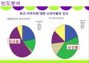 마케팅조사론-편의점 CU 브랜드명 변경에 따른 소비자 분석 및 마케팅 전략, 발전방향 27페이지