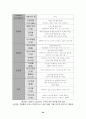 [경제경영] 여성 생리대 기업 경영과 마케팅 분석 - 대한펄프의 “매직스” 32페이지