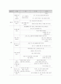 [보육과정] 표준보육과정 의사소통 영역의 연령별 보육 내용 (표준보육과정 의사소통 영역의 연령별 목표와 내용, 표준보육과정 의사소통 영역의 연령별 교사 지침)  6페이지