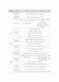 [보육과정] 표준보육과정 자연탐구 영역의 연령별 보육 내용 (표준보육과정 자연탐구 영역의 연령별 목표와 내용, 표준보육과정 자연탐구 영역의 연령별 교사 지침)  4페이지