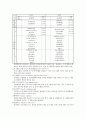 [공학] 국내 산업공학의 현황 (강원도지역 대학) 22페이지