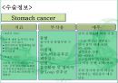 위절제술의 과정과 간호 - 수술 간호실습 (수술실 / 회복실).pptx 4페이지