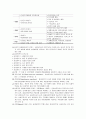 사회복지실천론 요약정리 - 사회복지실천의 개관, 사회복지실천의 발달과정, 사회복지실천의 가치와 윤리, 사회복지실천 관계론, 사회복지실천 면접론  12페이지