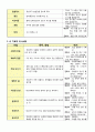 치료적 의사소통 3페이지