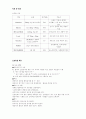 [사례 연구] 성인간호학- 당뇨환자 case study 9페이지