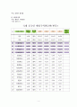 국내 중국어 예배현황 (국내 중국어 예배 현황 및 국내 중국인 행정 구역별 순위) 4페이지