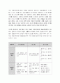 1개의 교수학습 영역과 연령을 정하고 교수 학습활동 지도의 실제를 구성하시오.  4페이지