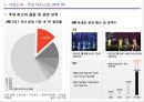 YG엔터테인먼트(YG Entertainment) 마케팅전략분석과 YG 경영성공요인분석 및 기업소개과 YG의 차별화전략 분석.pptx 14페이지