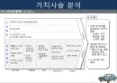  현대자동차 경영전략분석과 마케팅전략과 현대자동차 기업분석및 향후비전과 전략과제와 현대자동차 아웃소싱 전략사례분석 23페이지