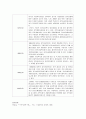 우리나라의 지역사회복지역사를 시계열적으로 시기구분 연도 주요내용으로 표로 정리하여 제출. 3페이지