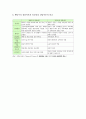 상담이론의 대표적 특징들을 비교분석(정신분석, 인간중심, 행동주의, 인지행동 상담이론) 15페이지